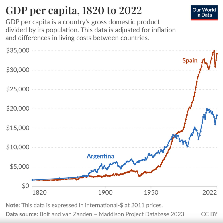 스페인과 아르헨티나의 1820~2022년 1인당 GDP 추이 그래프