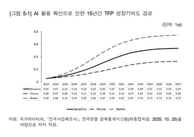 KDI AI의 거시경제 영향 분석 &mdash; AI 활용 확산으로 인한 15년간 TFP 성장기여도 경로