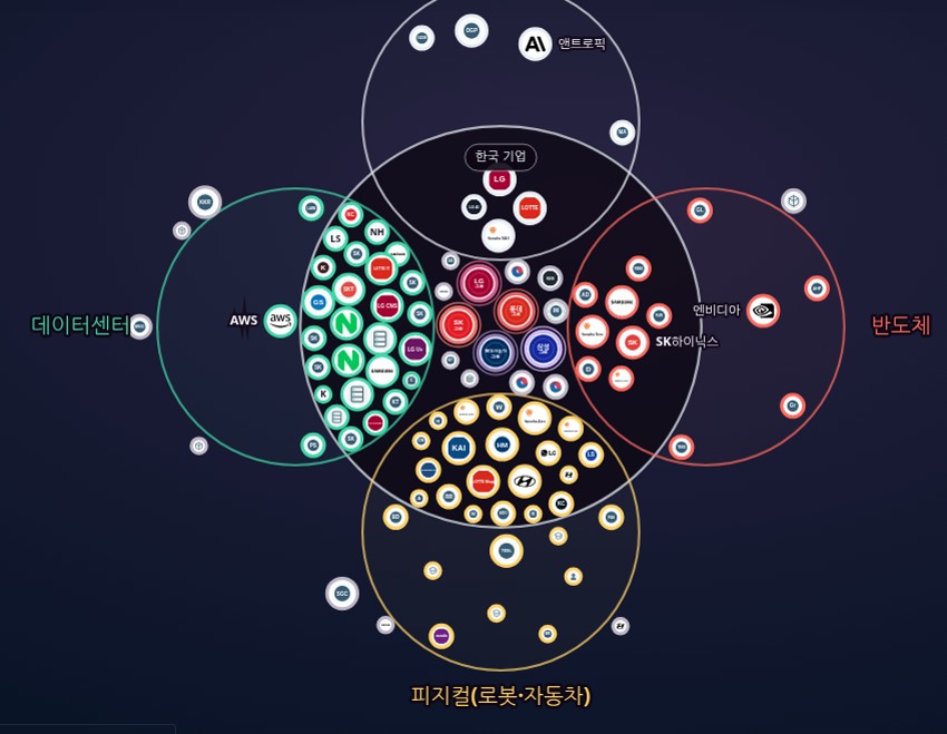 기업과 투자·지분·계약 관계를 살펴보는 투자관계도